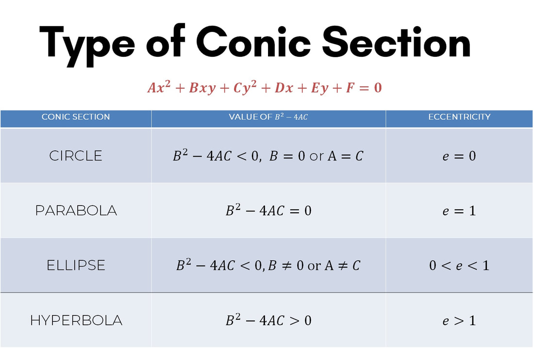Conic Section